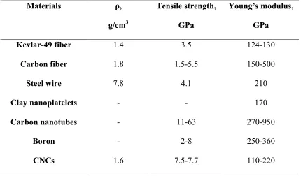 Table 1.3 Properties of CNCs and several other reinforcing agents[30] 