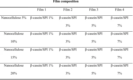 Table 3.1 Film composition made in process III 