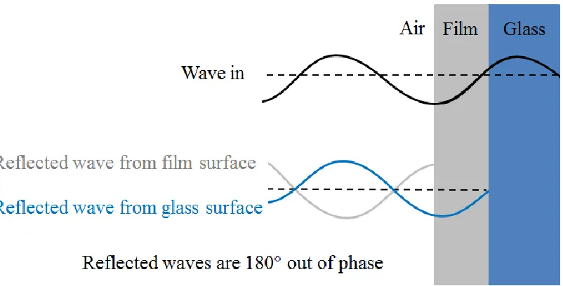 Figure 1-1.  Destructive interference from ¼ wavelength film AR coating. 