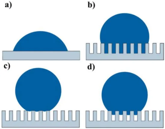 Figure 1-7.  Effects of surface roughness on liquid droplet.  (a) Liquid droplet on flat surface 