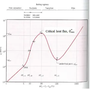 Figure 1-12.  Typical boiling curve for water at 1 atm [44]. 