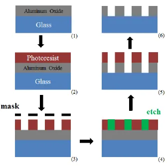 Figure 1-14.  Lithography process basic steps. 