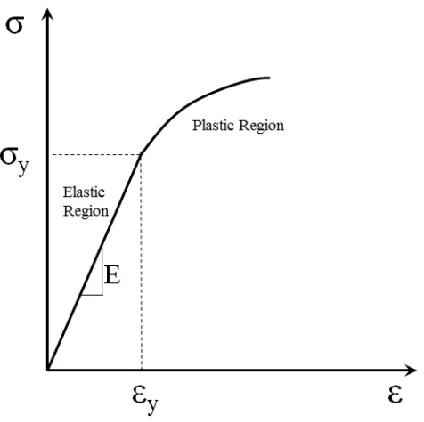 Figure 2-1.  Typical stress-strain curve for engineering materials. 