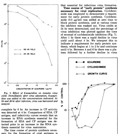 FIG.3.yield.24dine and Effect of 6-azauridineon measlesvirus Immediately after virus adsorption, 6-azauri- was added at the concentrations indicated