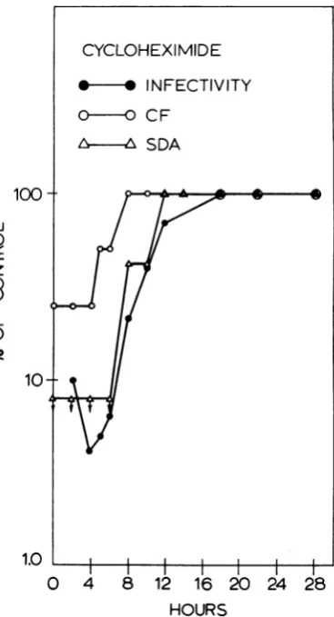 FIG. 5.gen,functionhr)6-azauridinedinecedure Virus yield, SDA, and CF activity as a of the time of addition of 6-azauridine