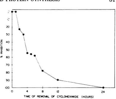 FIG.7.240.5reversalcycloheximidetreatedtimes,infected hr. Virus yield as a function of the time of of cycloheximide inhibition