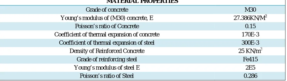 Table 1 - Structural properties used for building 