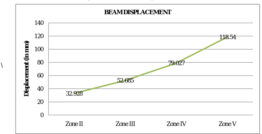 Figure 3:- Maximum Bending Moment in Beams 