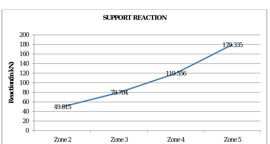 Figure 7:- Maximum Support Reactions 