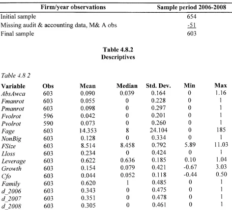 Table 4.8.2 Descriptives 