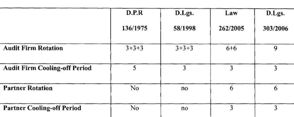 Table 3.1 D.P.R 