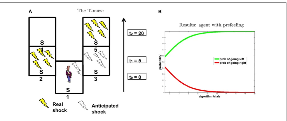 Figure 8 | experiment 4. (A) T-maze. (B) Results, “going right” = red; “going left” = green.