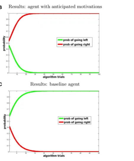 Figure 4AThe experimental design is illustrated by the T-maze shown in from . We considered three time steps: at t0 the agent is in S1; at t1 it can go left to S2 or right to S3; at t2 it goes from S2 to S4 and S3 to S5