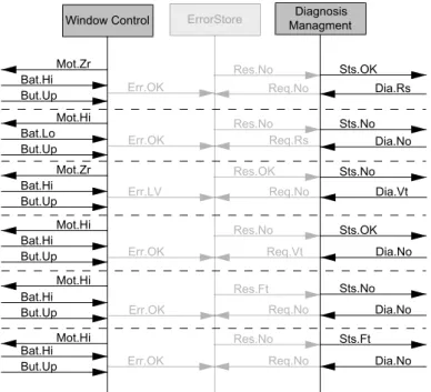 Fig. 5. Composed Observation of ErrorStore, DiagnosisManagement, and WindowControl