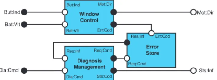 Fig. 1. Power-Window Control Unit: System including Error Store