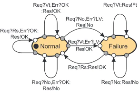 Fig. 2. Behavior of the Error Store Component