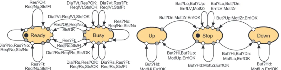 Fig. 3. Behavior of the Diagnosis Management and Window Control Components