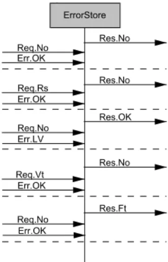 Fig. 4. Reset-Set-Query-Test Case of the Error Store