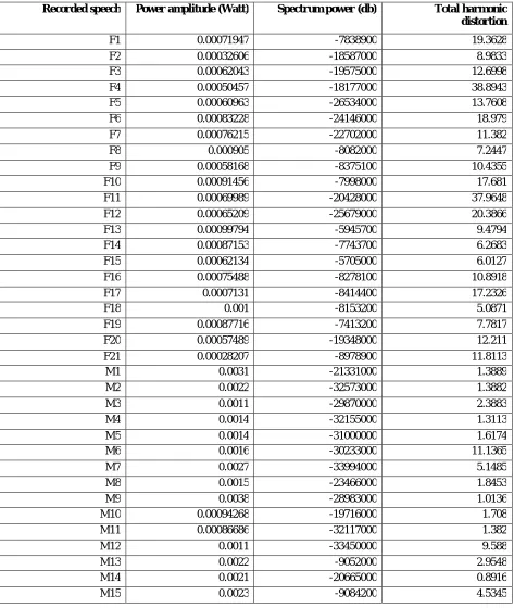 Table (1): Values of the inputs for male and female recorded samples 