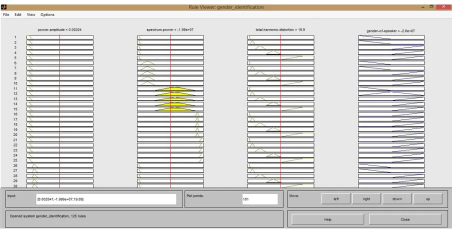 Figure 5. The Rule Viewer of the speech based gender identification system.  