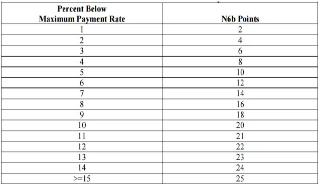 Table A.6 Offer Less than Maximum Payment Rate 