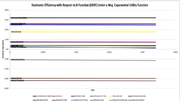 Table 4.3 was developed specifically for the decision aid. It is a comparison chart  of each enterprise’s means, standard deviation, minimum, and maximum values