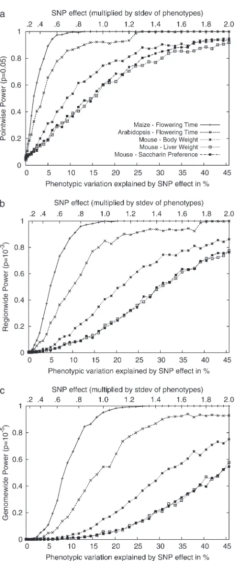 Figure 5d shows more clearly the effect of genetic