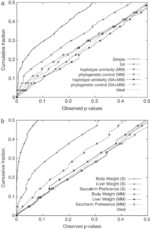 Figure 4 shows the statistical power with respect to