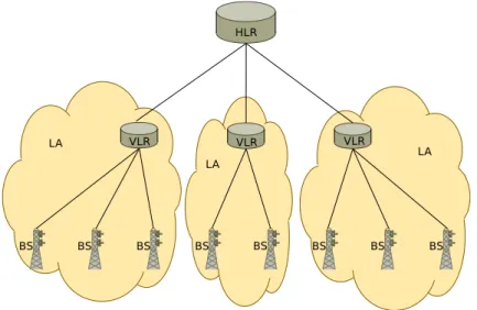 Figure 1.1: The Home Location Register in mobile networks