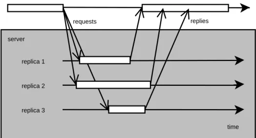Figure 2.1: Active replication Passive Replication