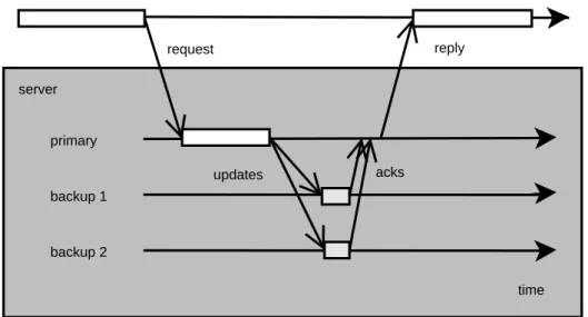 Figure 2.2: Passive replication