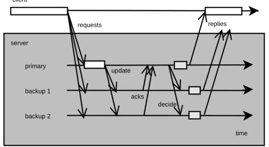Figure 2.3: Semi-passive replication