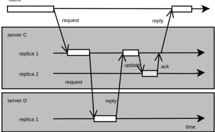 Figure 2.4: A non-deterministic passive server causing a replicated invocation consensus protocol to reach an agreement, this will not affect the performance of the system.