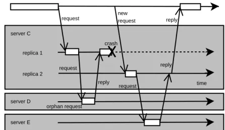 Figure 2.5: Non-deterministic passive replication and a primary failure may lead to an orphan request