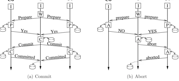 Figure 3.1: The two-phase commit protocol