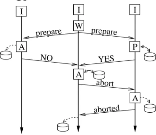 Figure 3.2: The two-phase presumed abort protocol, abort case transactions is increased compared to 2PC.