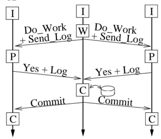 Figure 3.8: The Coordinator Log approach. B is the coordinator, A and C are cohorts.