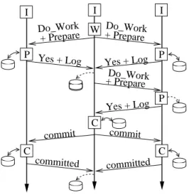 Figure 3.9: The Implicit Yes-Vote approach. B is the coordinator, A and C are cohorts.