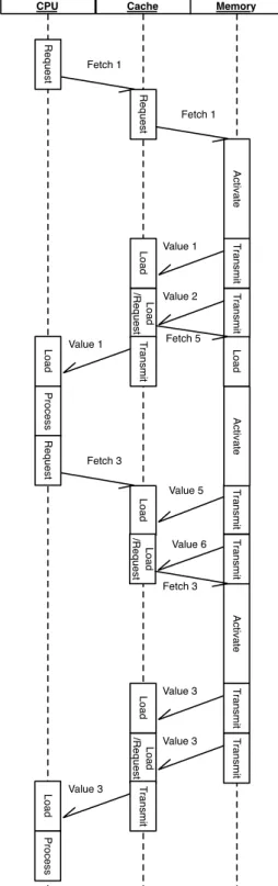 Figure 2.7: The Effect of Incorrect PrefetchingWhen the CPU is done processing value 1, it