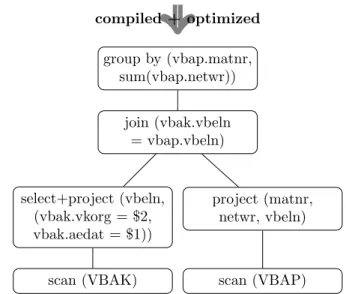 Figure 3.1: An Example of a Relational Operator-TreeTo estimate the costs of a query, it is not only
