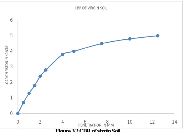 FIG . 3.1 OMC AND MDD AT VARIOUS PERCENTAGES OF FLY ASH