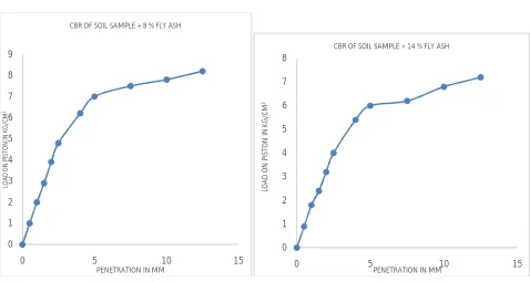 Figure 3.3 CBR of soil sample with 8% fly ash                                   Figure 3.4 CBR graph at 14 % fly ash 