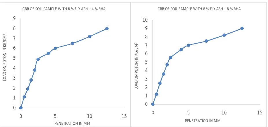 Fig 3.10 Variation of strain with different percentages of ash content 