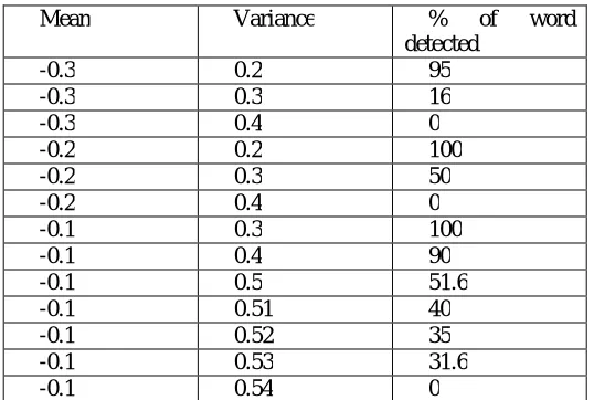 Table 4 Showing word detected by OCR engine with varying value of noise. 