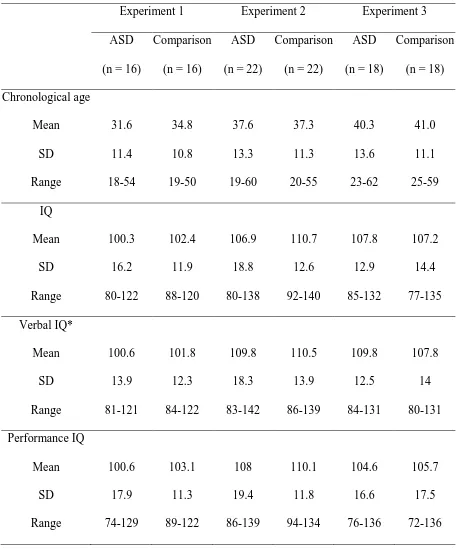 Table 1. Descriptive statistics, ASD and comparison groups: Experiments 1, 2, and 3 