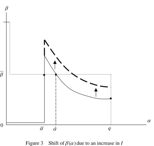 Figure 3  Shift of β ( α ) due to an increase in I • • • β1 βααˆq  α0 