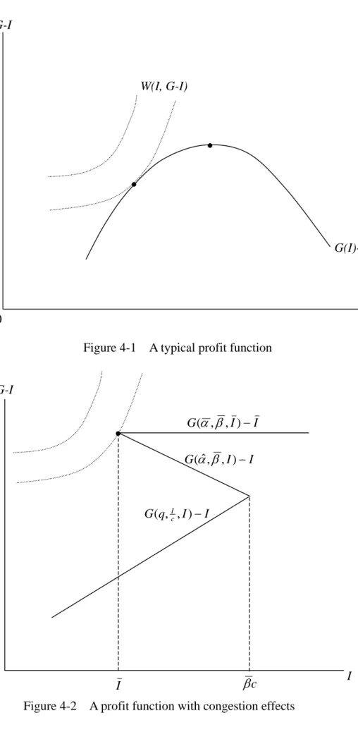 Figure 4-1    A typical profit function     
