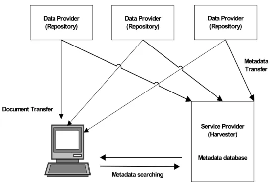 Figure 1: The OAI-PMH Architecture 