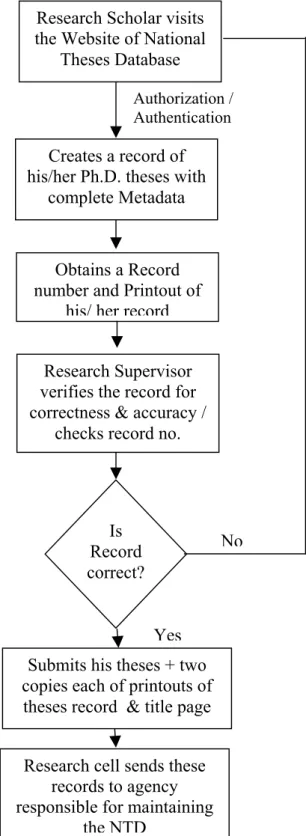 Figure 2: Flowchart for Creation of Metadata for Current Theses 