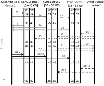 Fig. 1. An example of the balancing mechanism where the not-optimal distribution of power occurs.